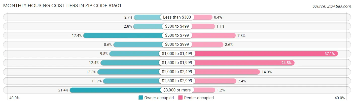 Monthly Housing Cost Tiers in Zip Code 81601