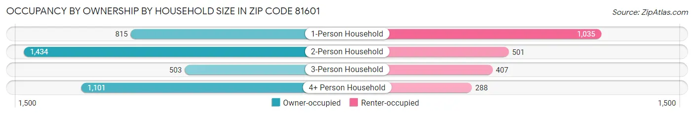 Occupancy by Ownership by Household Size in Zip Code 81601