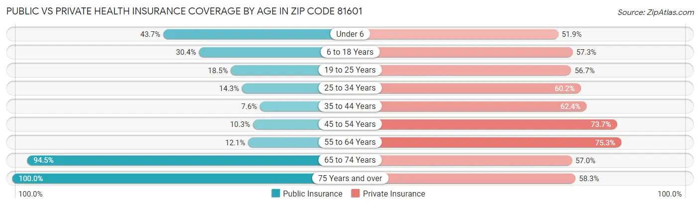 Public vs Private Health Insurance Coverage by Age in Zip Code 81601
