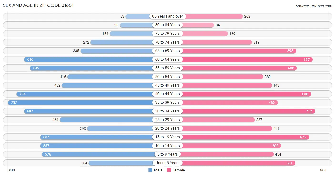 Sex and Age in Zip Code 81601