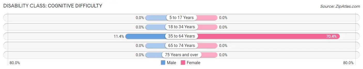 Disability in Zip Code 81610: <span>Cognitive Difficulty</span>