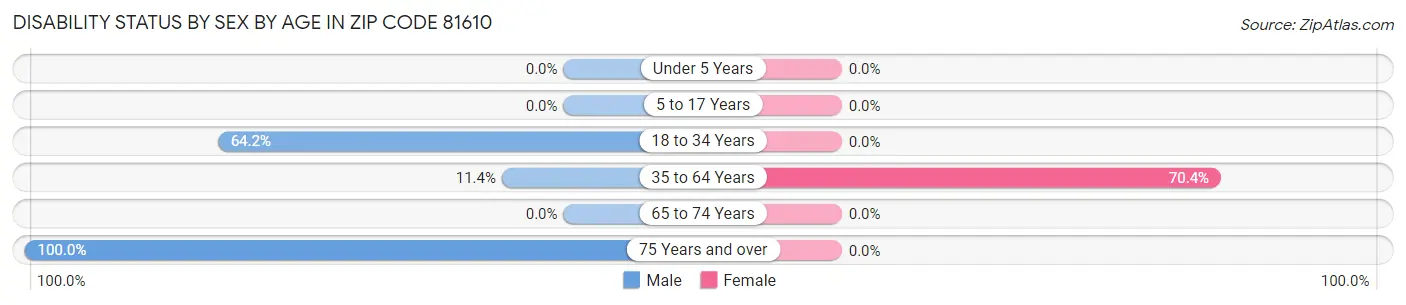 Disability Status by Sex by Age in Zip Code 81610