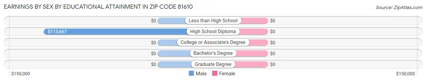 Earnings by Sex by Educational Attainment in Zip Code 81610