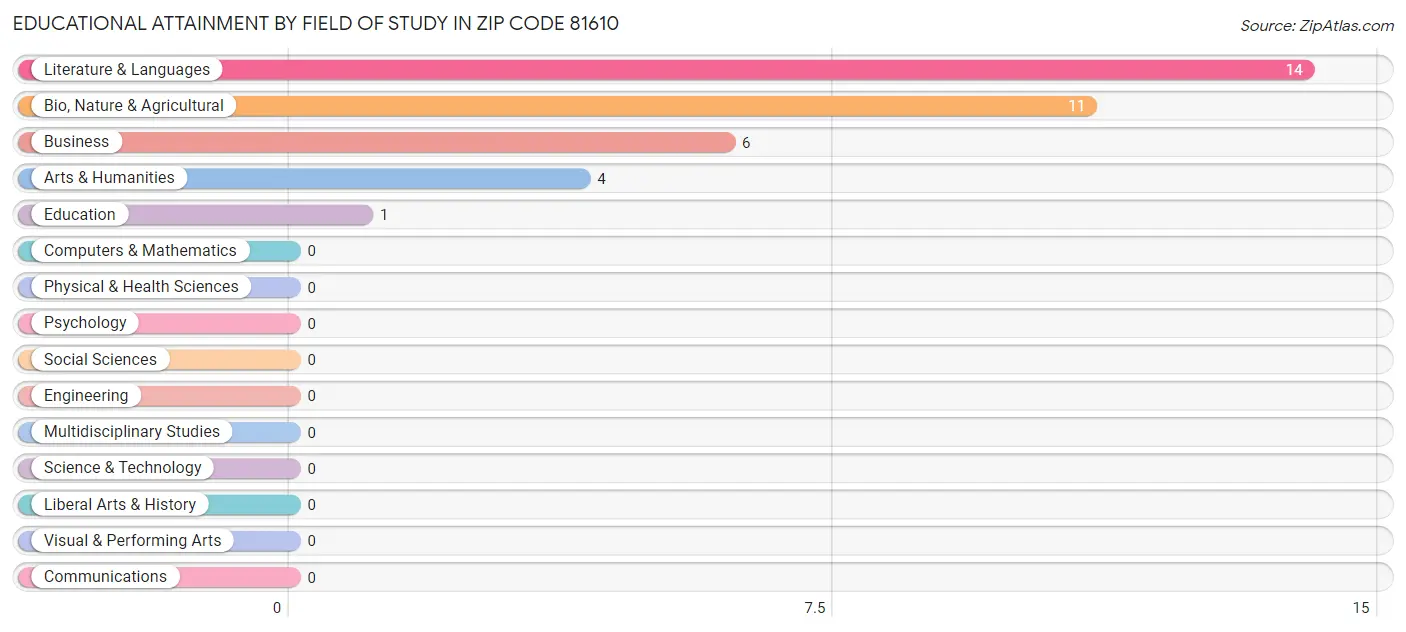 Educational Attainment by Field of Study in Zip Code 81610