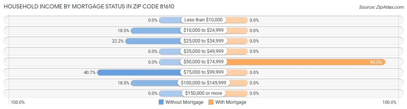 Household Income by Mortgage Status in Zip Code 81610