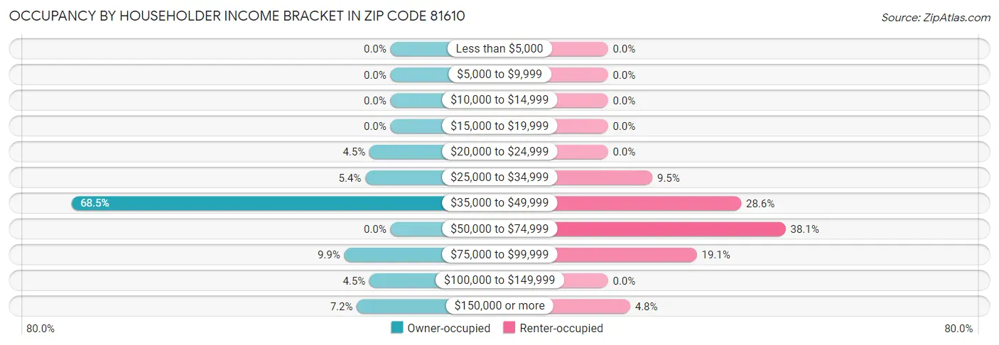 Occupancy by Householder Income Bracket in Zip Code 81610