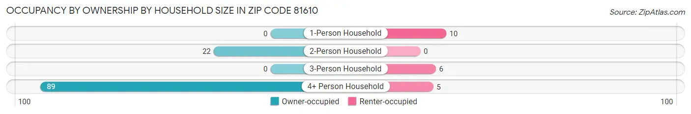 Occupancy by Ownership by Household Size in Zip Code 81610