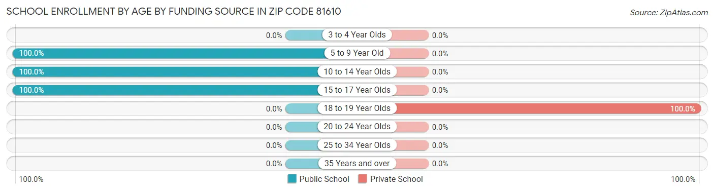School Enrollment by Age by Funding Source in Zip Code 81610