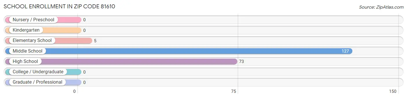 School Enrollment in Zip Code 81610