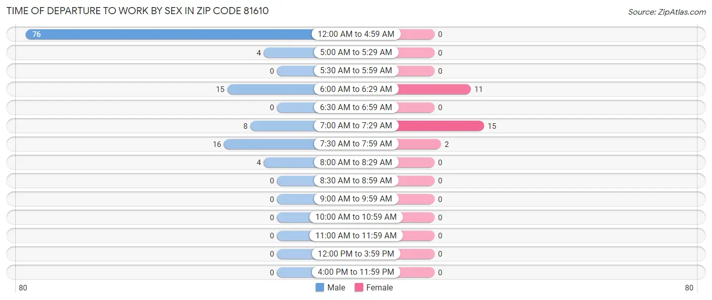 Time of Departure to Work by Sex in Zip Code 81610