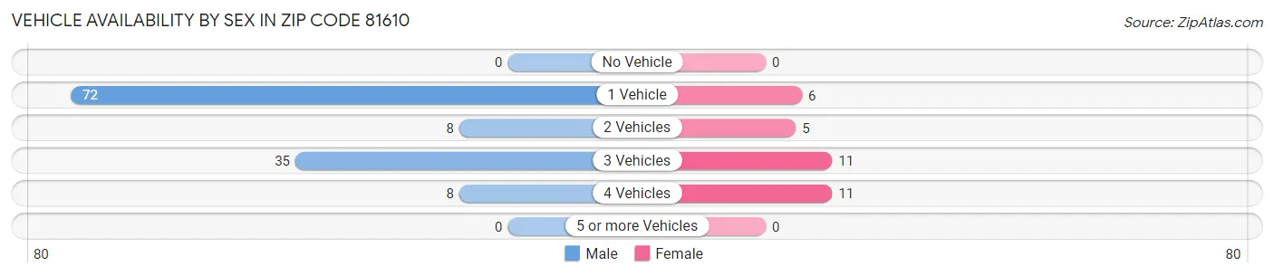 Vehicle Availability by Sex in Zip Code 81610