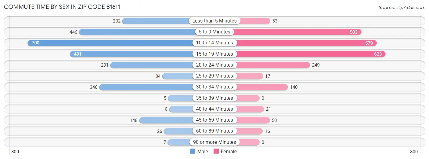 Commute Time by Sex in Zip Code 81611