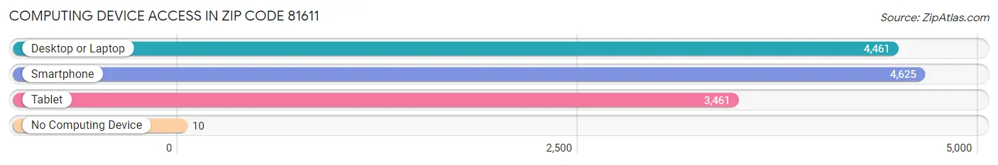 Computing Device Access in Zip Code 81611