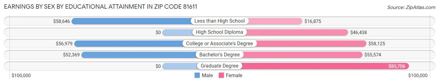 Earnings by Sex by Educational Attainment in Zip Code 81611