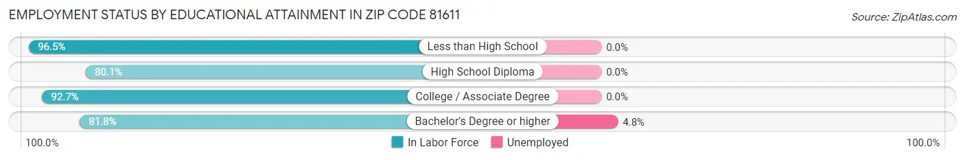 Employment Status by Educational Attainment in Zip Code 81611