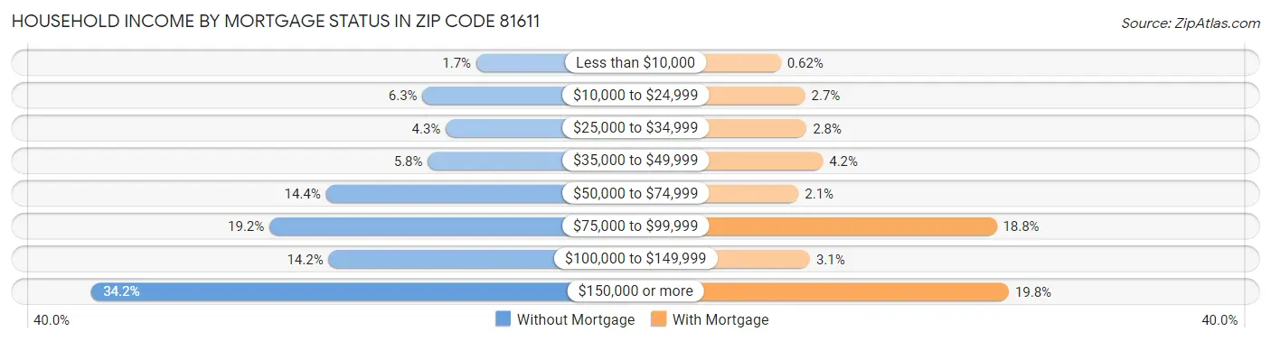 Household Income by Mortgage Status in Zip Code 81611