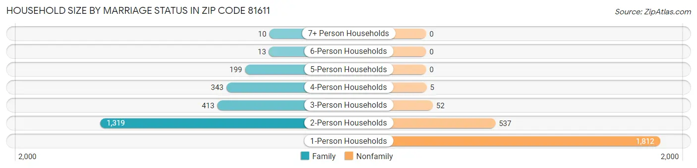 Household Size by Marriage Status in Zip Code 81611