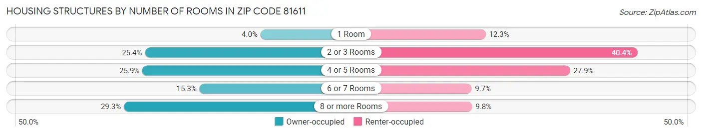 Housing Structures by Number of Rooms in Zip Code 81611