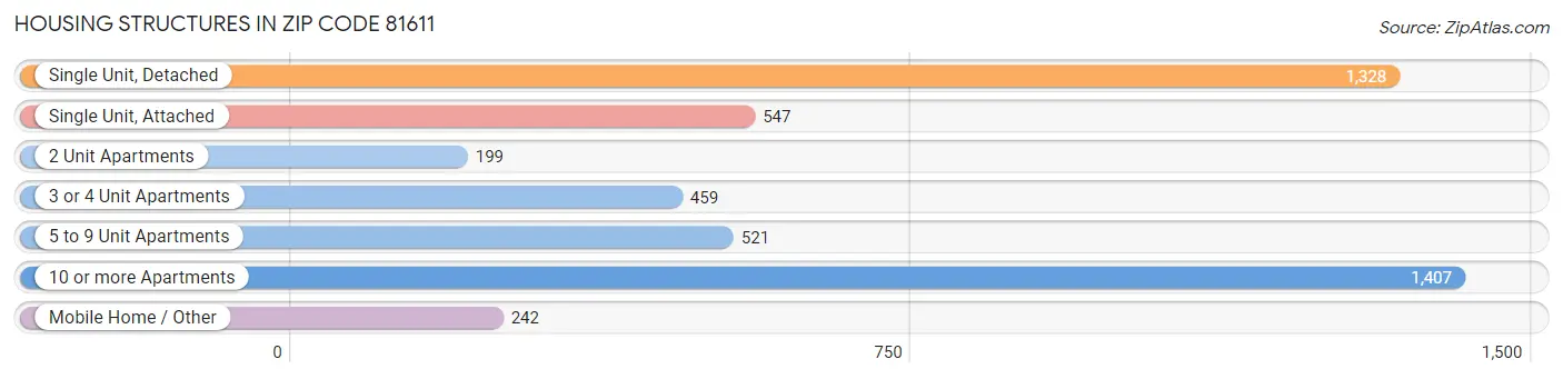 Housing Structures in Zip Code 81611