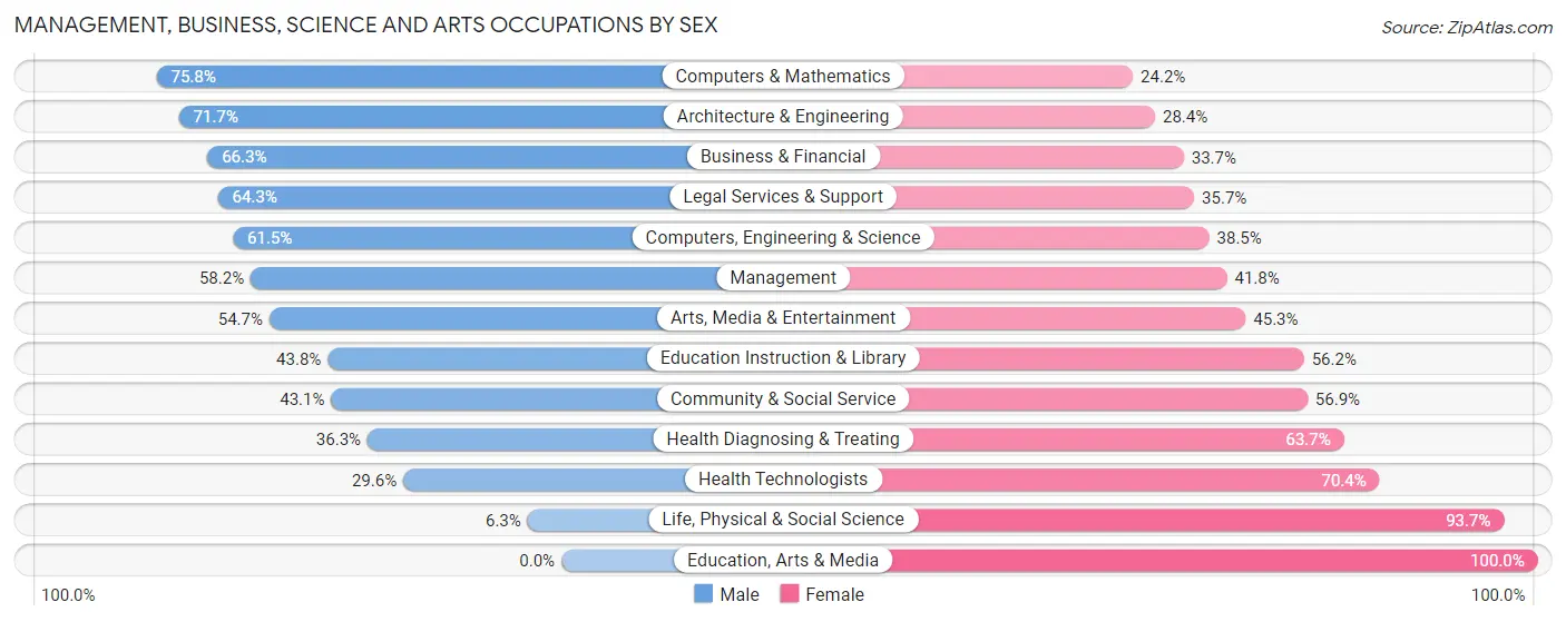 Management, Business, Science and Arts Occupations by Sex in Zip Code 81611