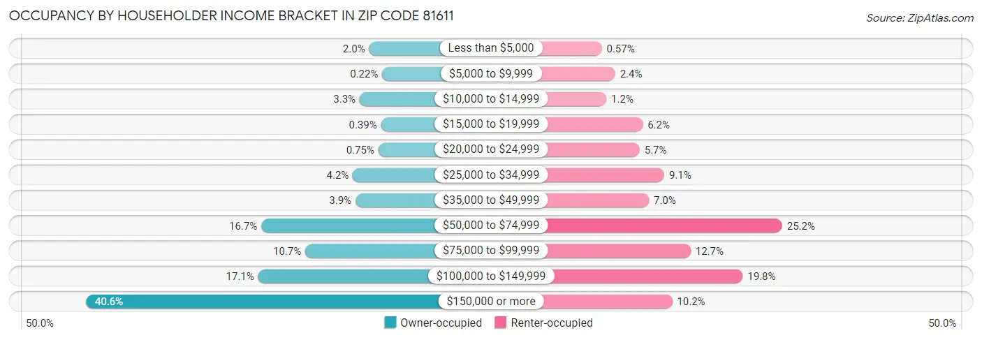 Occupancy by Householder Income Bracket in Zip Code 81611