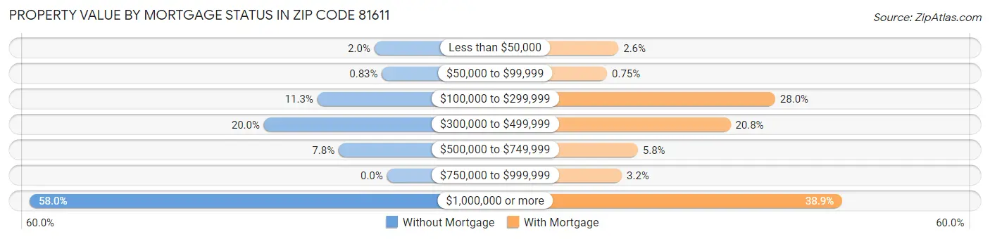 Property Value by Mortgage Status in Zip Code 81611