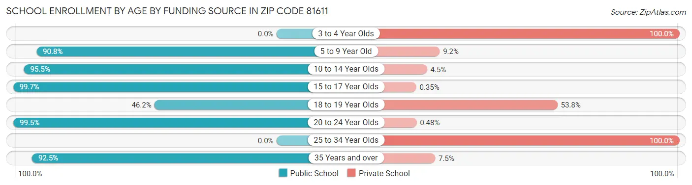 School Enrollment by Age by Funding Source in Zip Code 81611