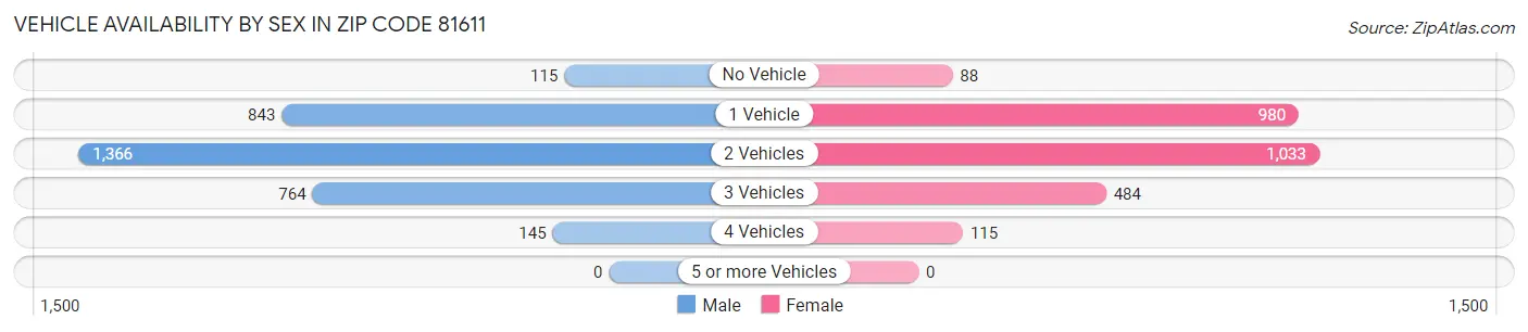 Vehicle Availability by Sex in Zip Code 81611