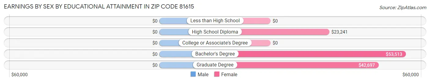Earnings by Sex by Educational Attainment in Zip Code 81615