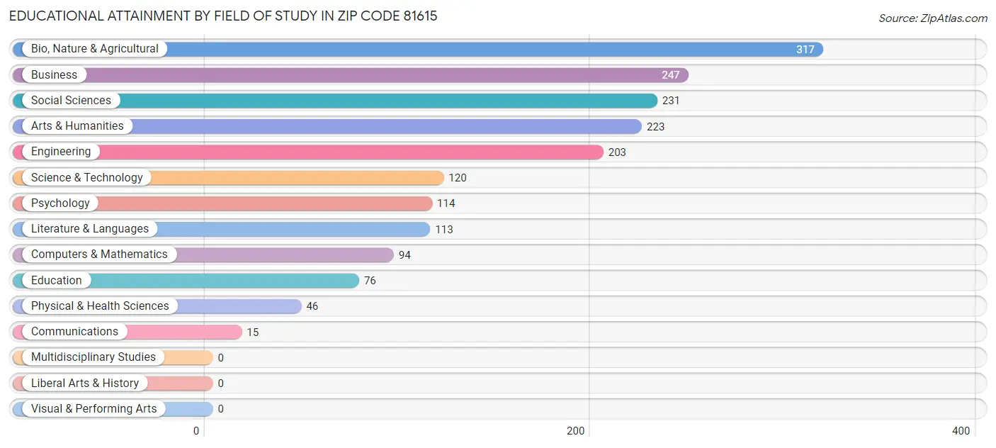 Educational Attainment by Field of Study in Zip Code 81615