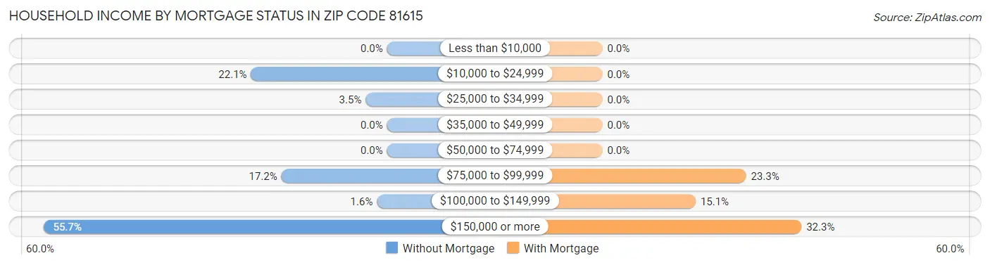Household Income by Mortgage Status in Zip Code 81615