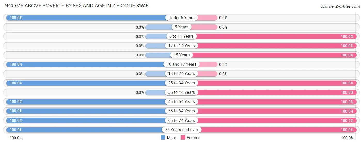 Income Above Poverty by Sex and Age in Zip Code 81615