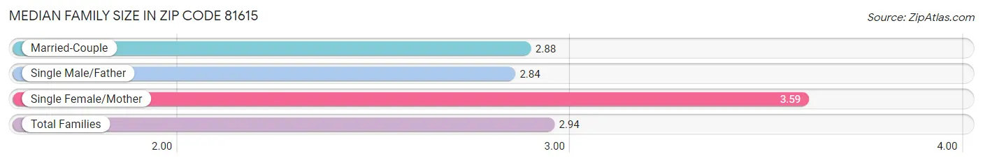 Median Family Size in Zip Code 81615