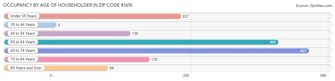 Occupancy by Age of Householder in Zip Code 81615