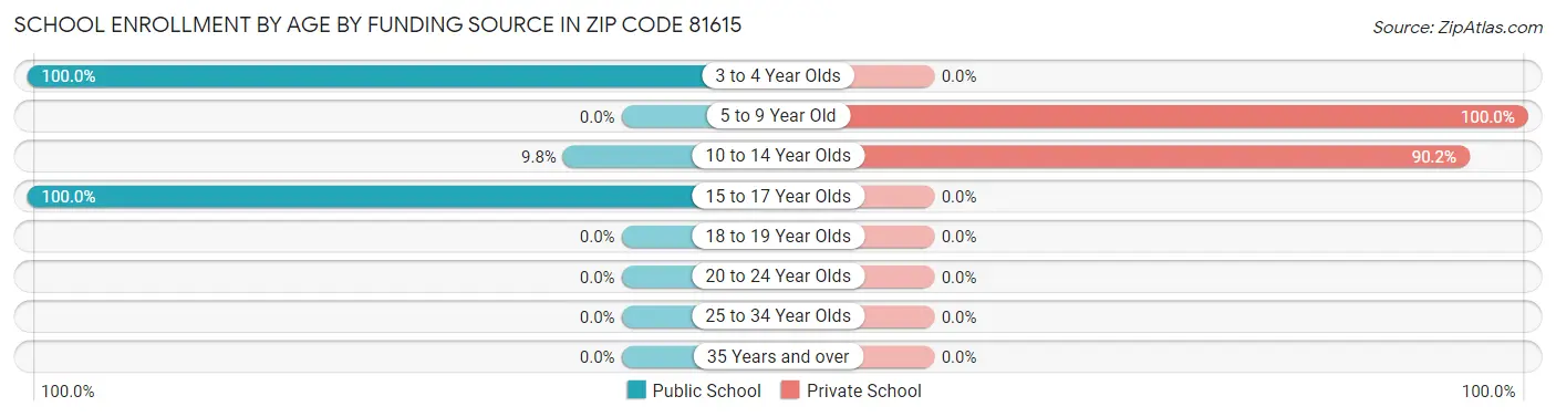 School Enrollment by Age by Funding Source in Zip Code 81615
