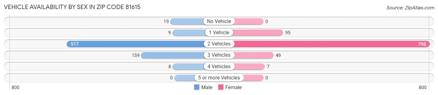 Vehicle Availability by Sex in Zip Code 81615