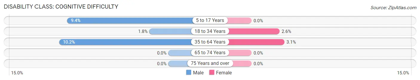 Disability in Zip Code 81620: <span>Cognitive Difficulty</span>