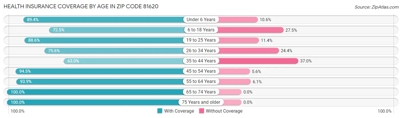 Health Insurance Coverage by Age in Zip Code 81620