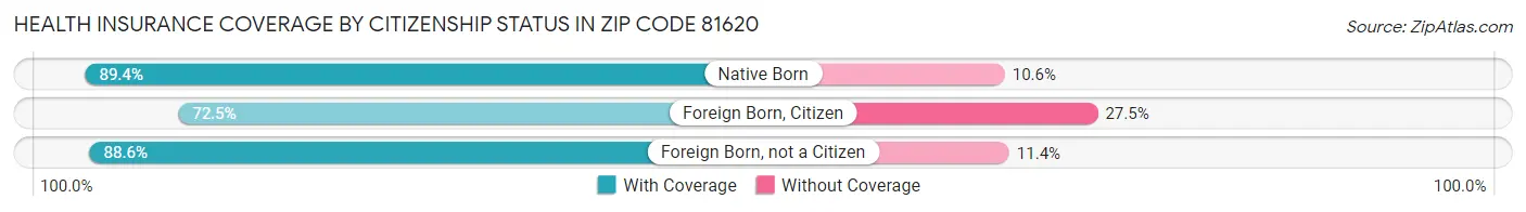 Health Insurance Coverage by Citizenship Status in Zip Code 81620