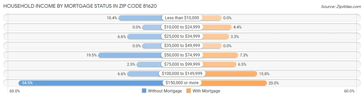 Household Income by Mortgage Status in Zip Code 81620