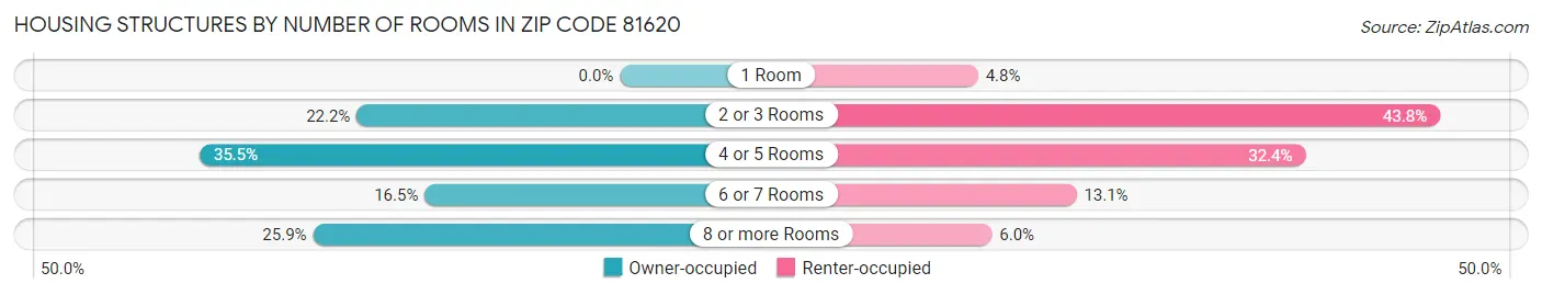 Housing Structures by Number of Rooms in Zip Code 81620