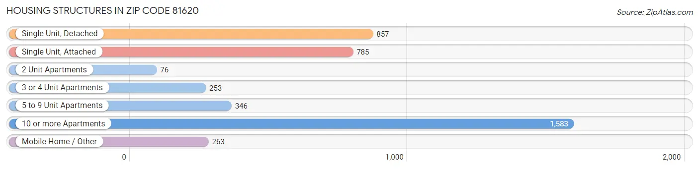 Housing Structures in Zip Code 81620