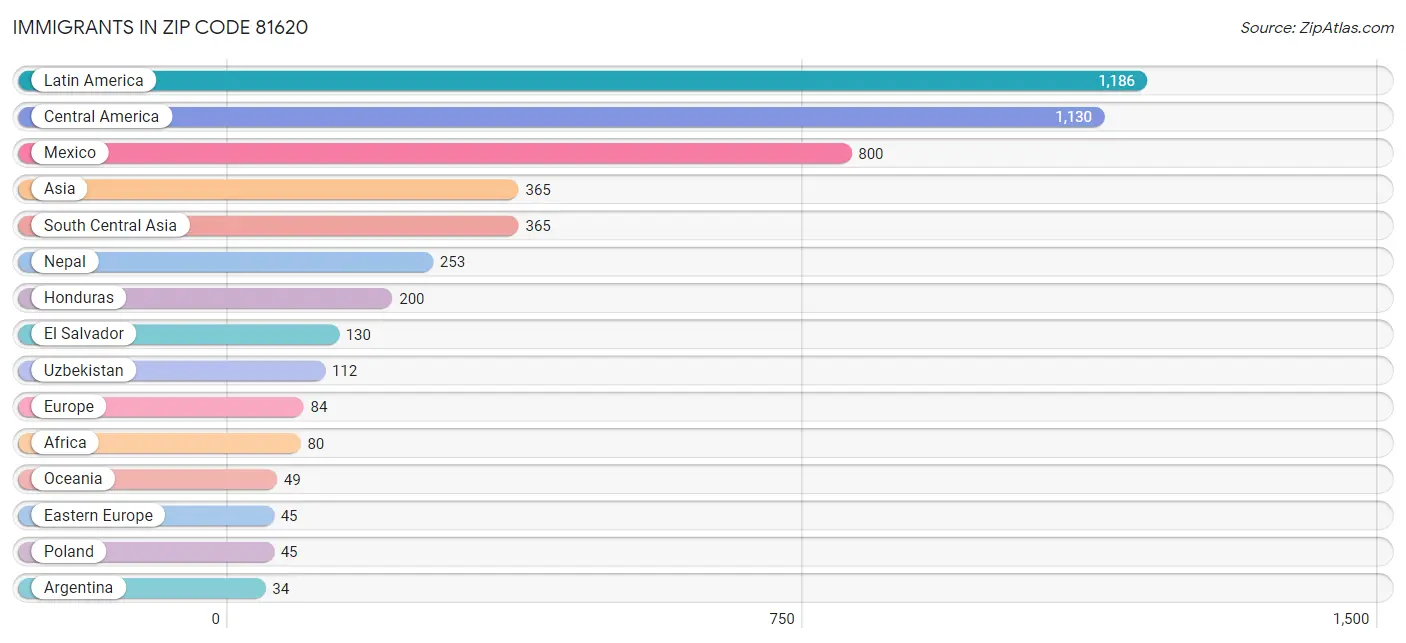 Immigrants in Zip Code 81620