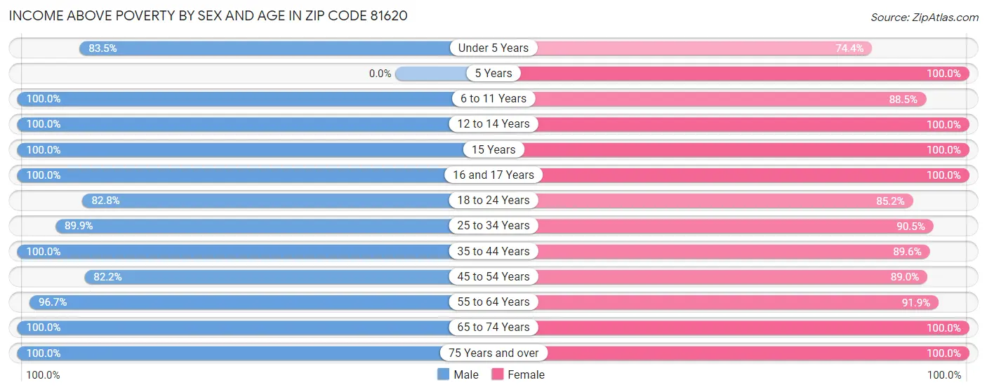 Income Above Poverty by Sex and Age in Zip Code 81620