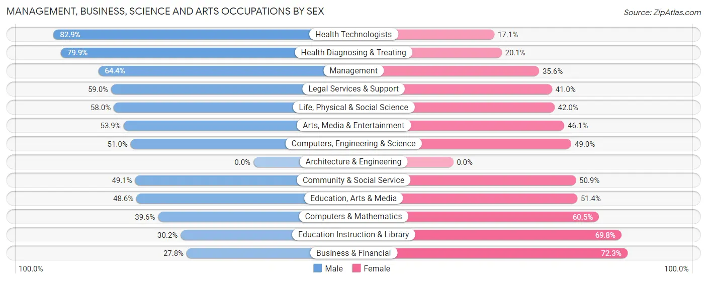 Management, Business, Science and Arts Occupations by Sex in Zip Code 81620
