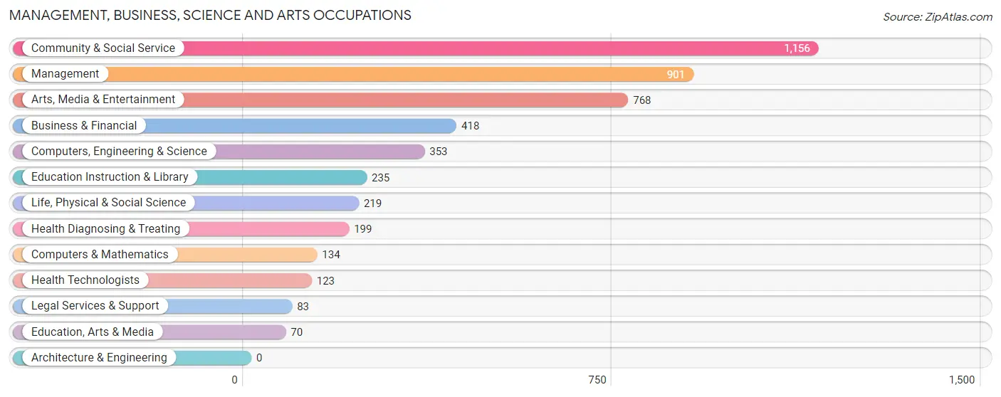 Management, Business, Science and Arts Occupations in Zip Code 81620