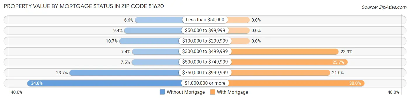 Property Value by Mortgage Status in Zip Code 81620