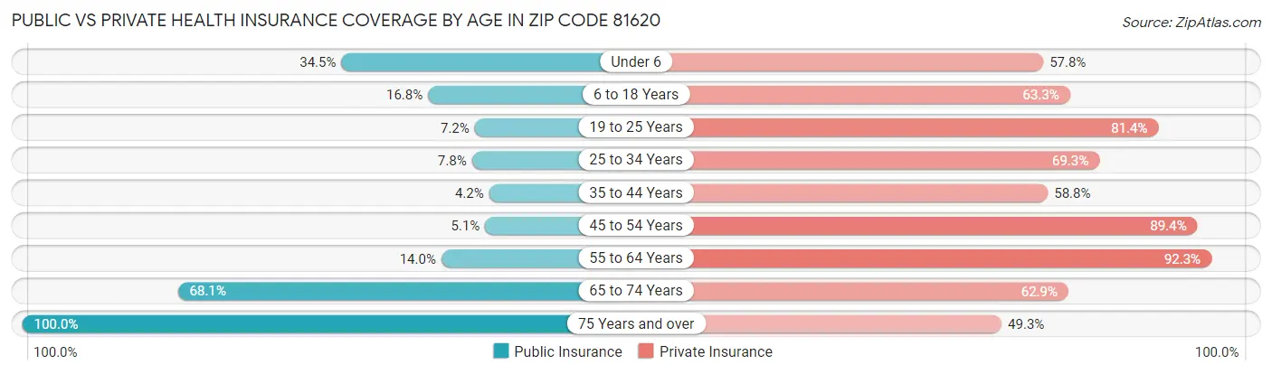 Public vs Private Health Insurance Coverage by Age in Zip Code 81620