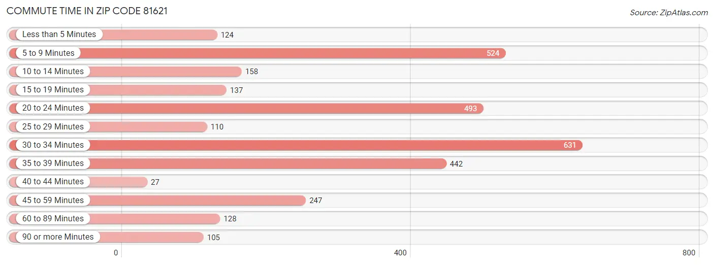 Commute Time in Zip Code 81621