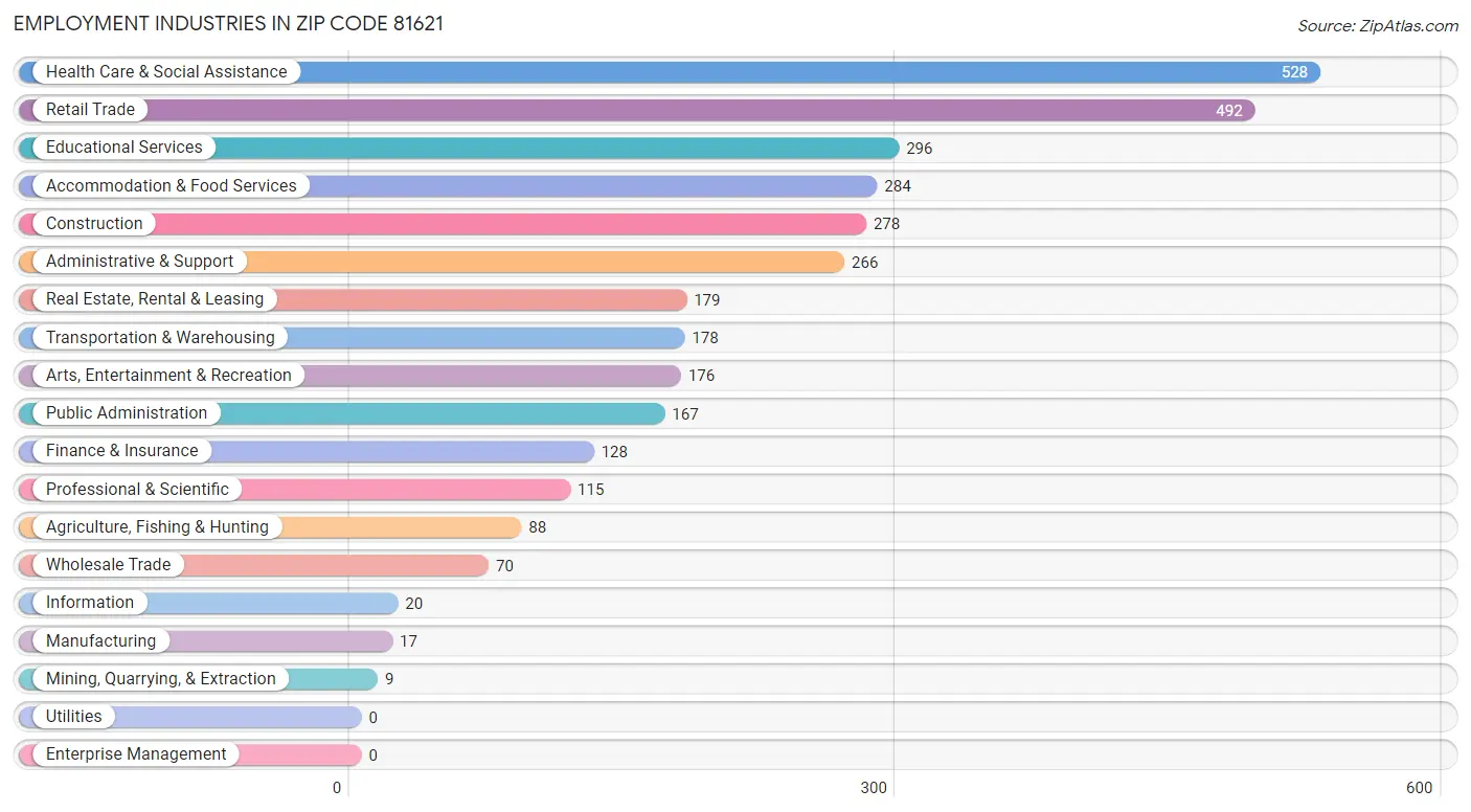 Employment Industries in Zip Code 81621